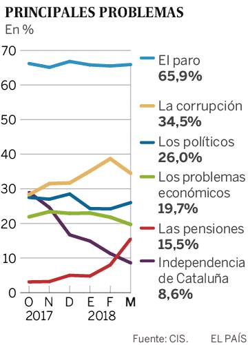 La preocupación por las pensiones registra un máximo histórico, según el CIS