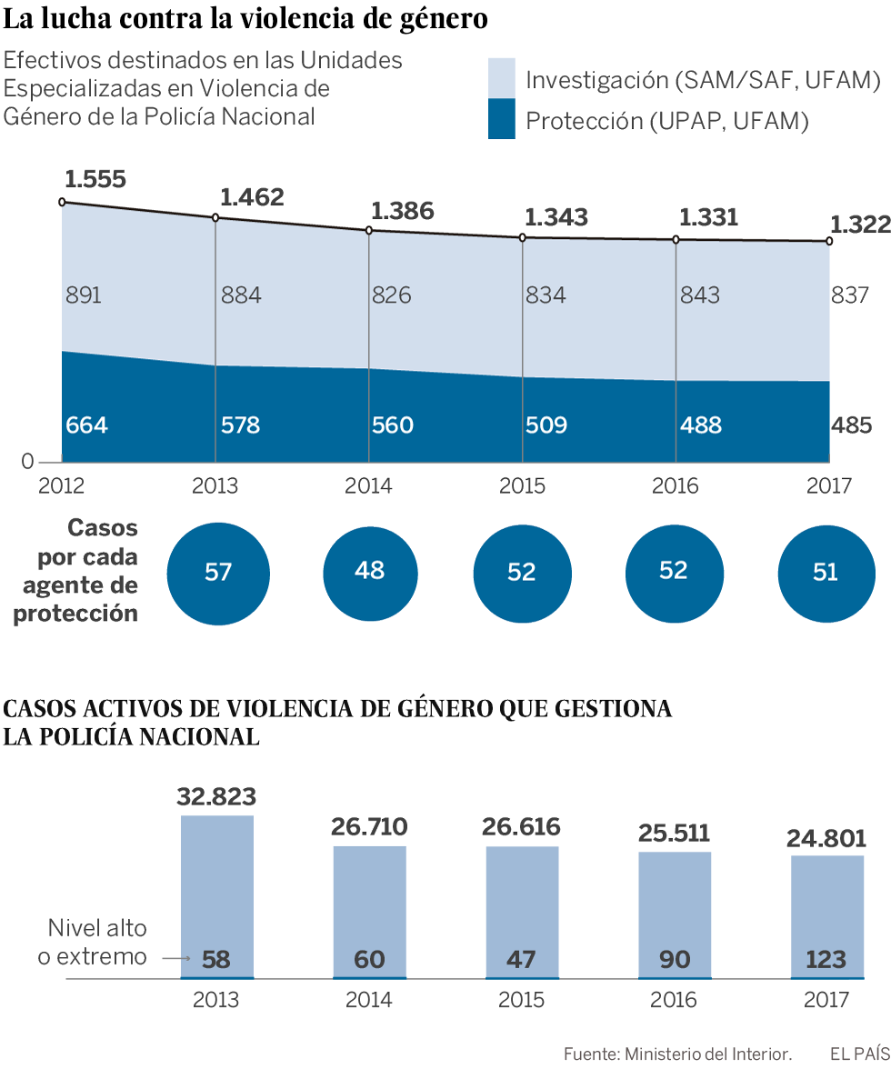 El Gobierno ha recortado un 15% los policías contra la violencia de género desde 2012