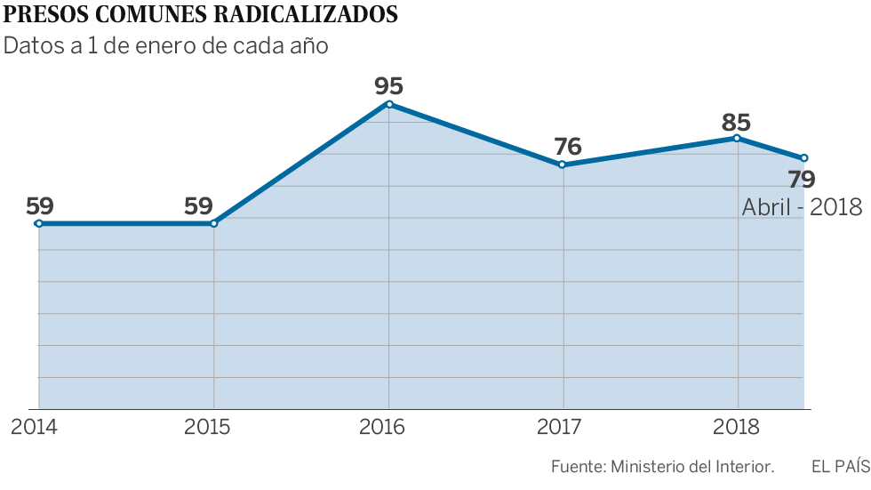 La radicalización de 79 reclusos comunes obliga a Interior a reforzar su plan antiyihadista