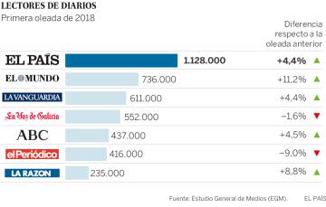 La SER afianza su liderazgo con 4,235 millones de oyentes