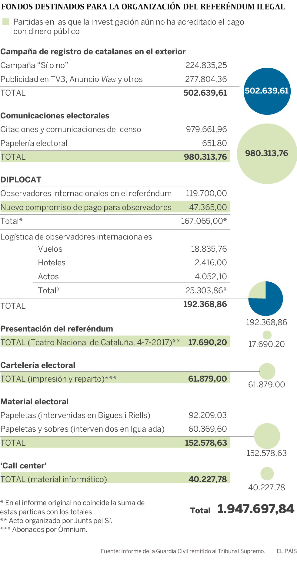 La Guardia Civil eleva a 1,9 millones la malversación en el referéndum ilegal del 1 de octubre
