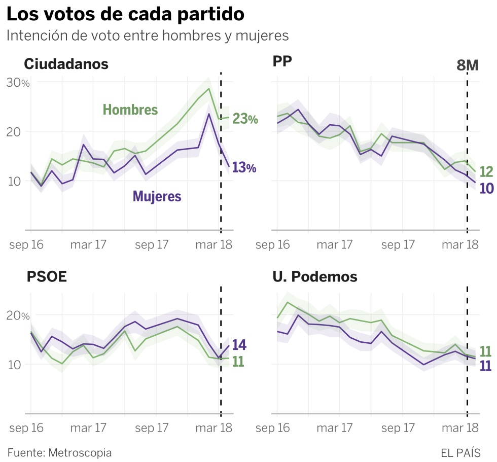 El voto femenino se aleja de Ciudadanos tras el 8-M