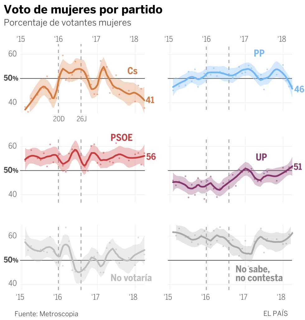 El voto femenino se aleja de Ciudadanos tras el 8-M