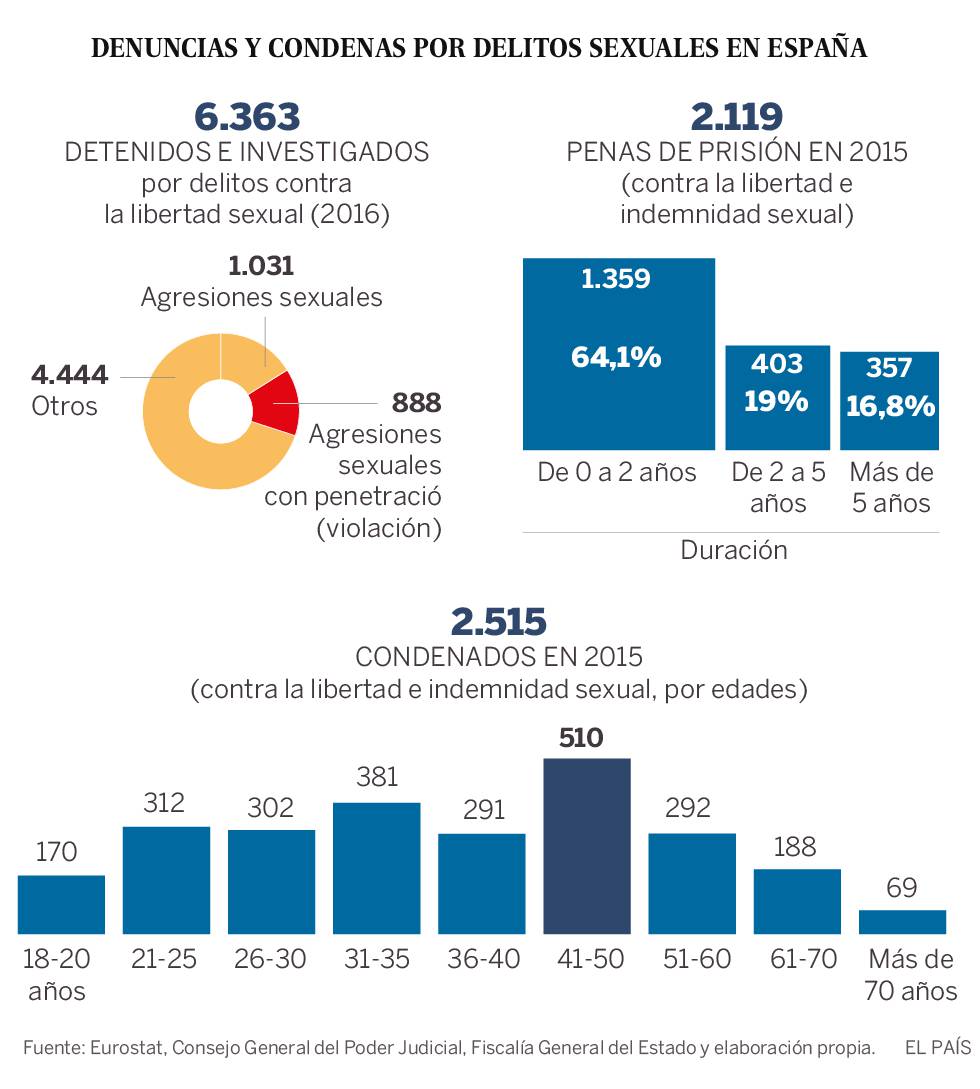 España se sitúa entre los países europeos con menos denuncias por violación