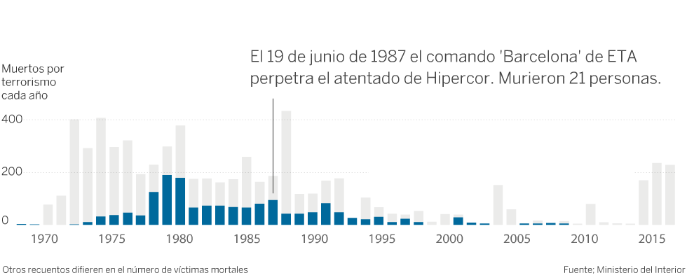 El rastro mortal de las bandas terroristas que sacudieron Europa occidental