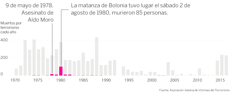 El rastro mortal de las bandas terroristas que sacudieron Europa occidental