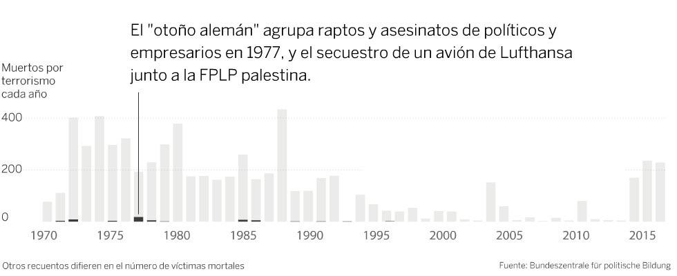 El rastro mortal de las bandas terroristas que sacudieron Europa occidental