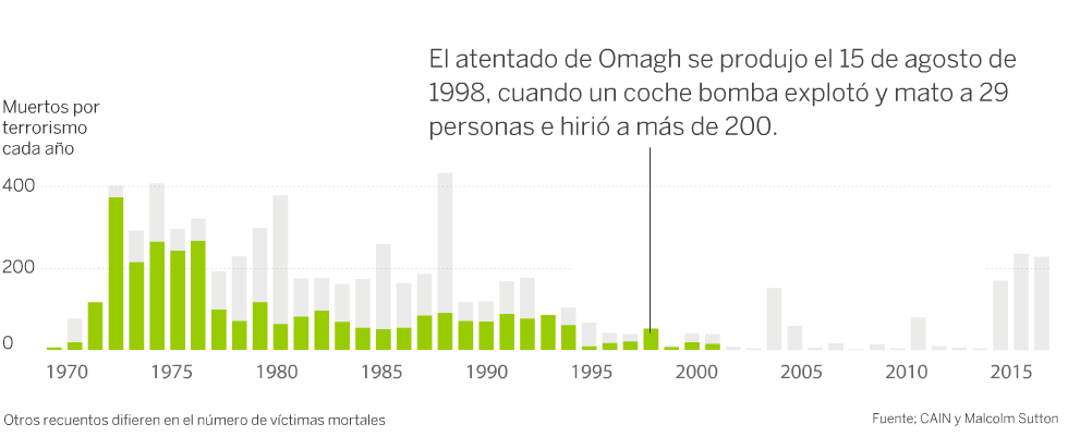El rastro mortal de las bandas terroristas que sacudieron Europa occidental