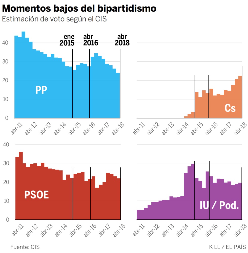 El bipartidismo, más abajo que nunca