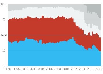 El bipartidismo, más abajo que nunca
