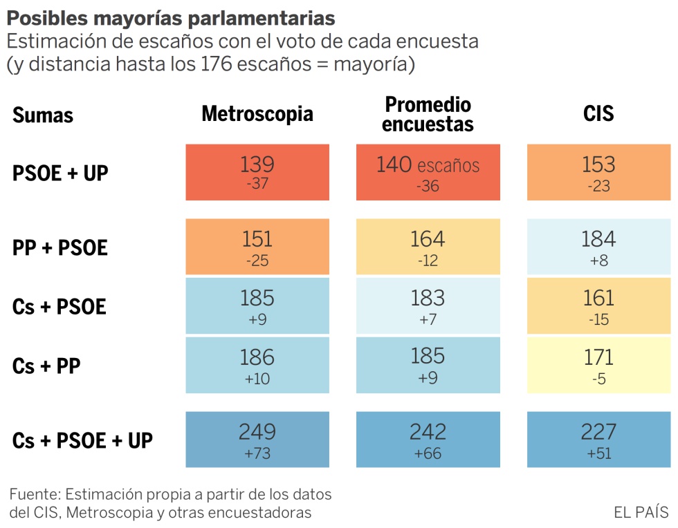 Los gobiernos posibles según las encuestas