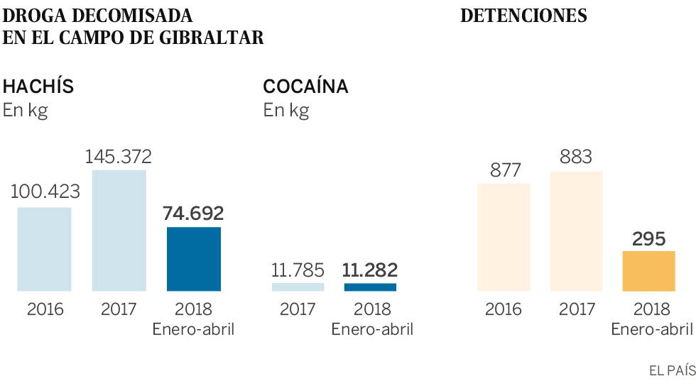 El Campo de Gibraltar bate récords en el decomiso de hachís