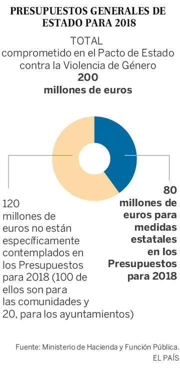 Más de 300 organizaciones feministas exigen los 200 millones prometidos del Pacto contra la Violencia De Género