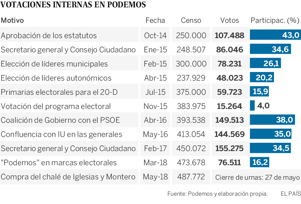 Iglesias: “Una participación baja sería un fracaso y nos obligaría a dimitir”