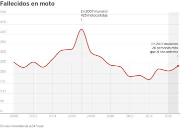 El riesgo de que aumenten las muertes en moto