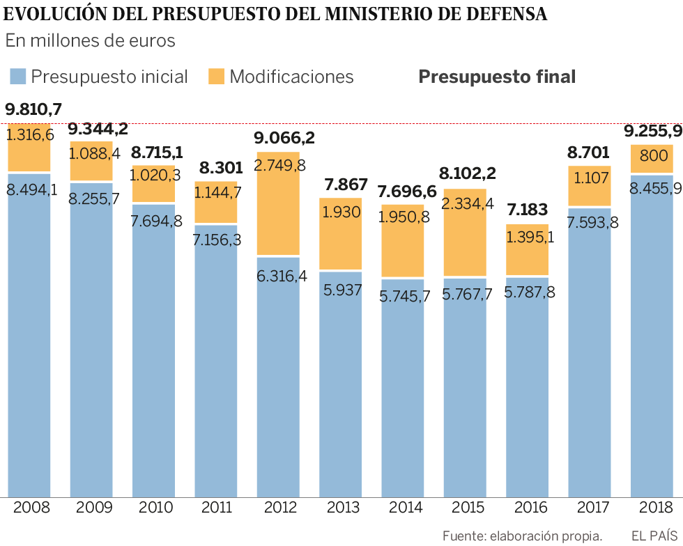 España aún gasta en defensa menos que hace una década