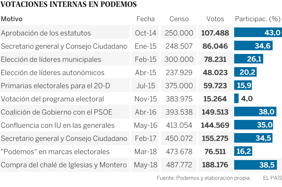 Iglesias y Montero salvan la consulta de Podemos sobre su chalé con el rechazo de un tercio de los votantes