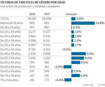 653 menores viven protegidas contra la violencia machista, la cifra más alta en cinco años