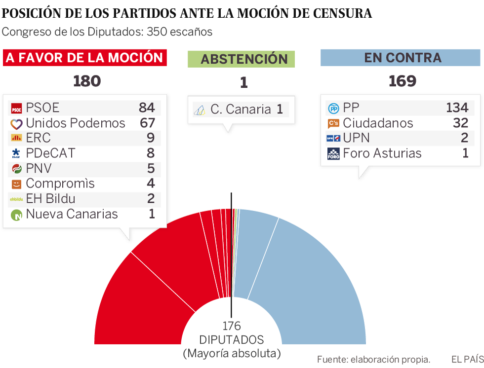 Mocion de censura a Rajoy