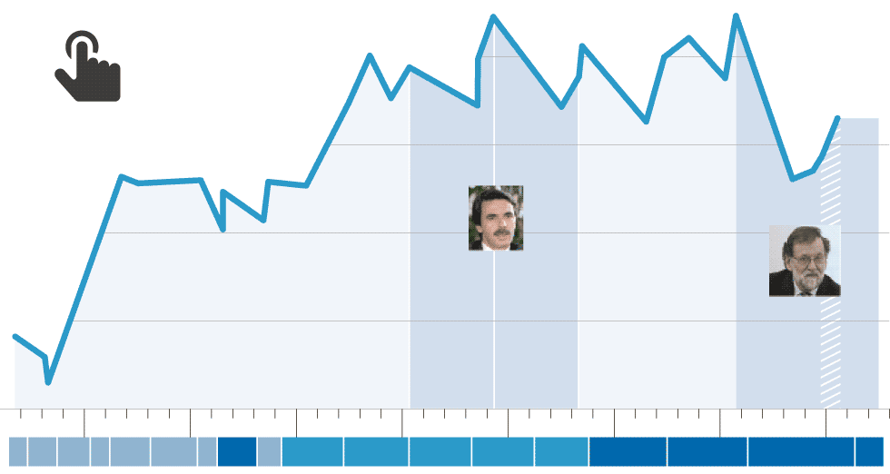 Orígenes y evolución electoral del PP