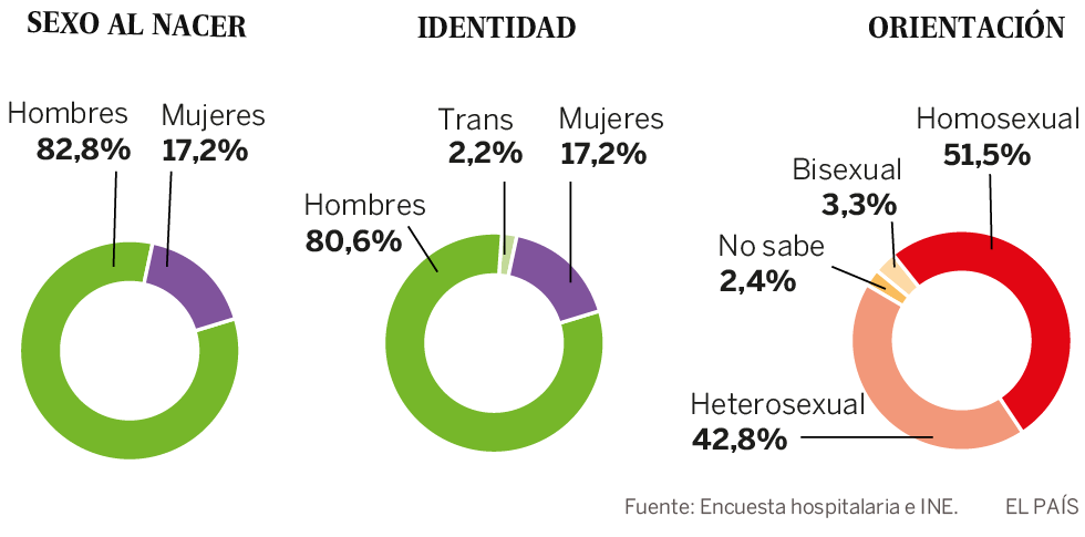 El paro de las personas con VIH se acerca a la media nacional