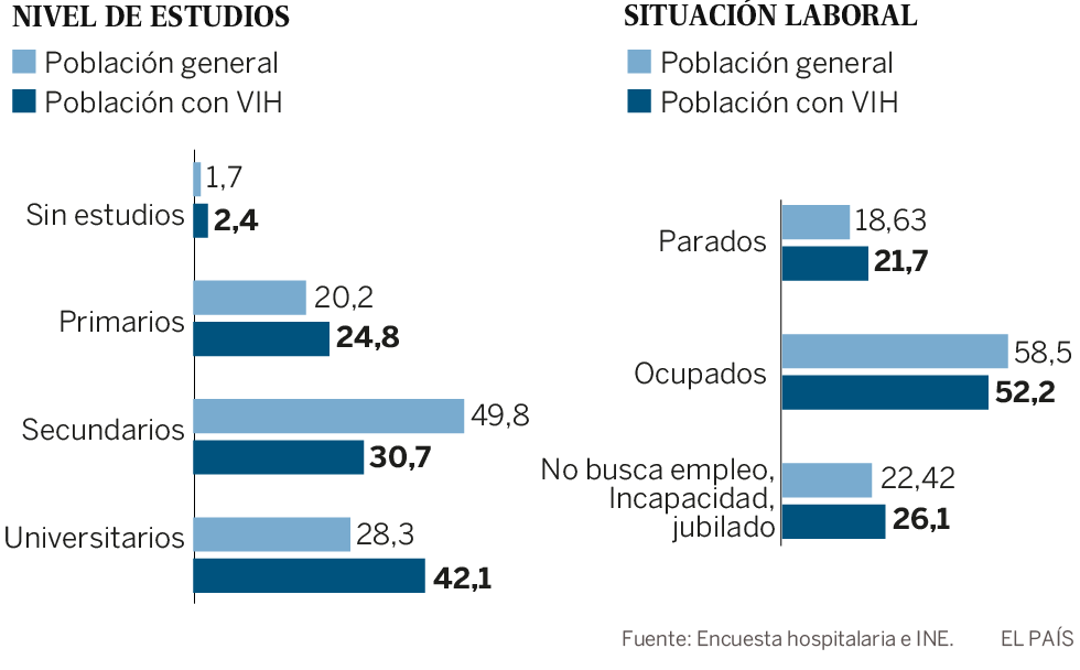 El paro de las personas con VIH se acerca a la media nacional
