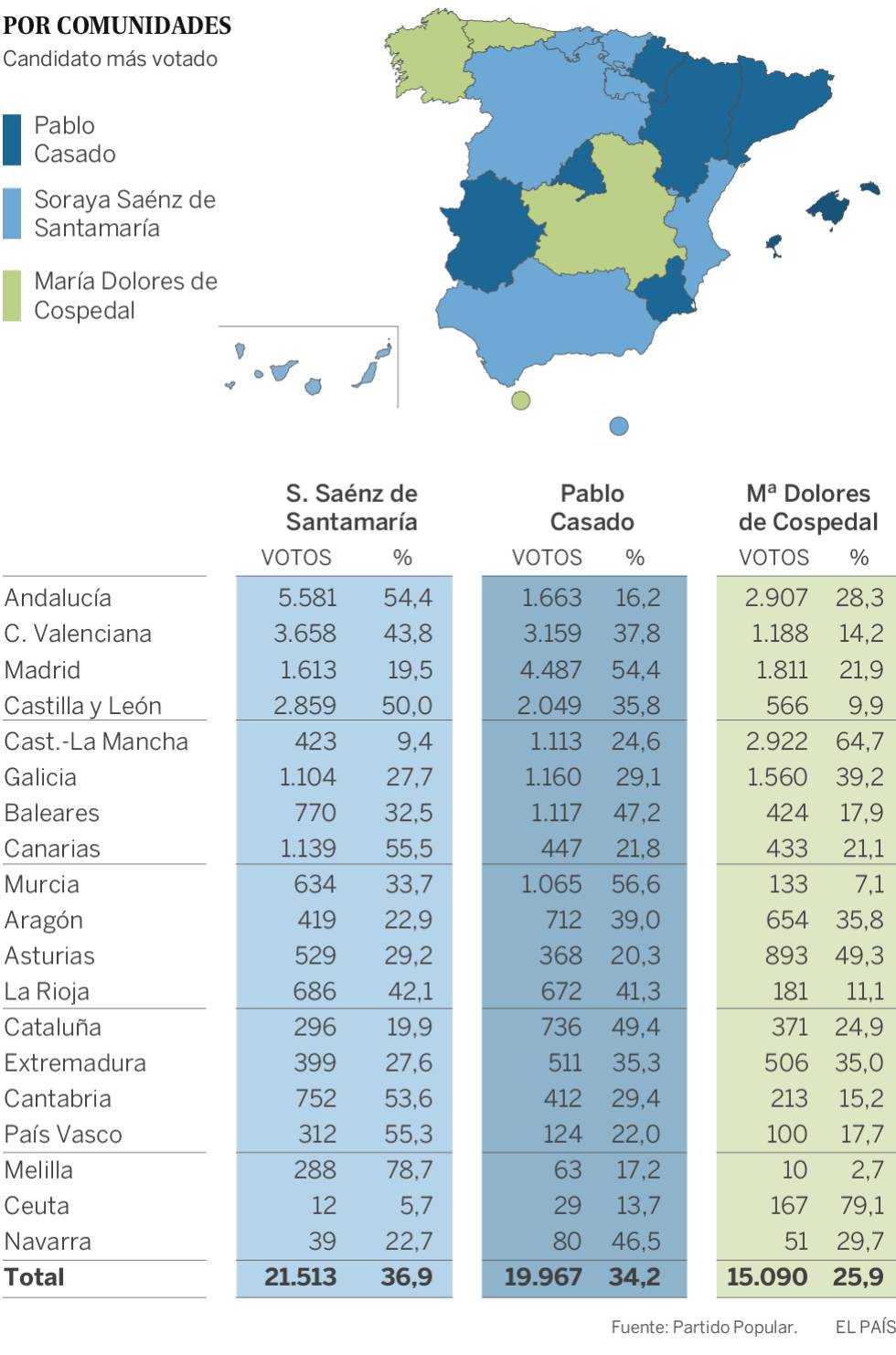 Santamaría y Casado lucharán por presidir el PP tras superar a Cospedal
