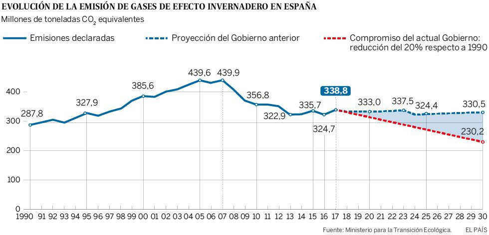 España debe reducir un tercio sus gases de efecto invernadero en poco más de una década