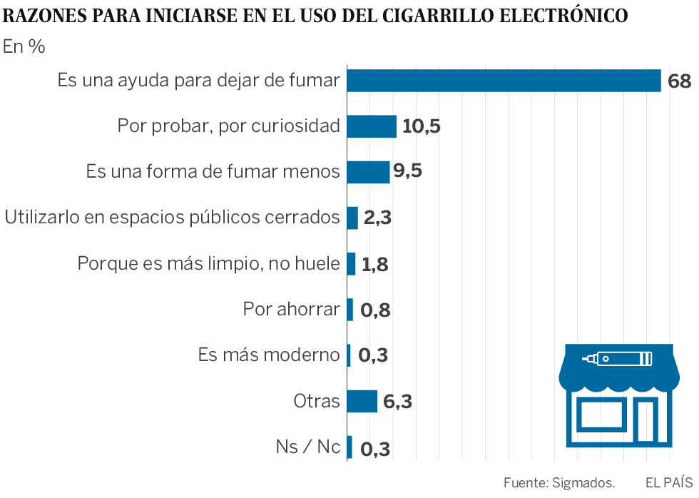 El 70% de los usuarios de cigarrillo electrónico dice que no fuma tabaco