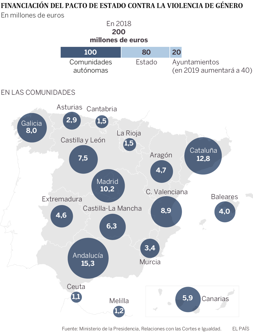 El Pacto contra la Violencia de Género obtiene fondos casi un año después de su aprobación