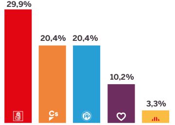 El PSOE es dispara en intenció de vot i se situa primer, segons el CIS