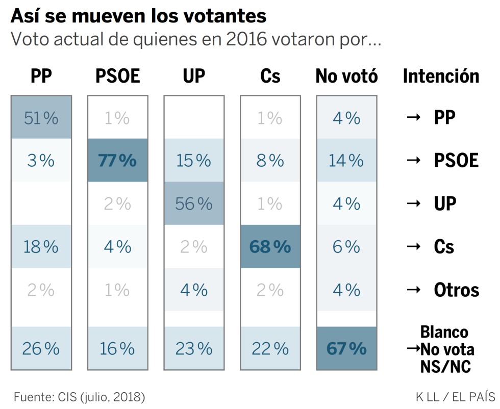 El vuelco político catapulta al PSOE