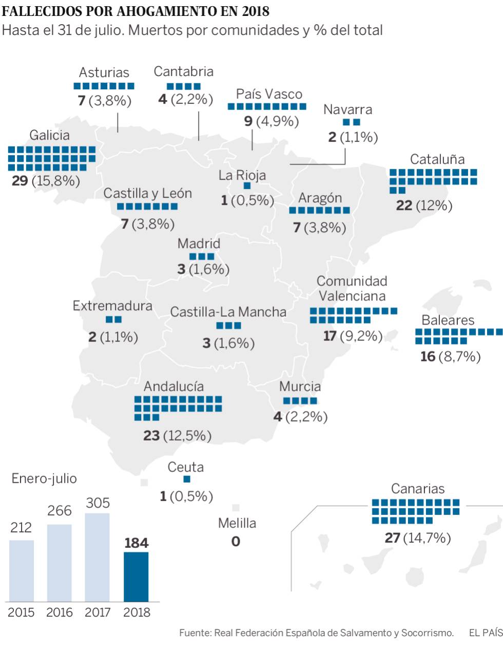 El verano tardío reduce en un centenar las muertes por ahogamientos