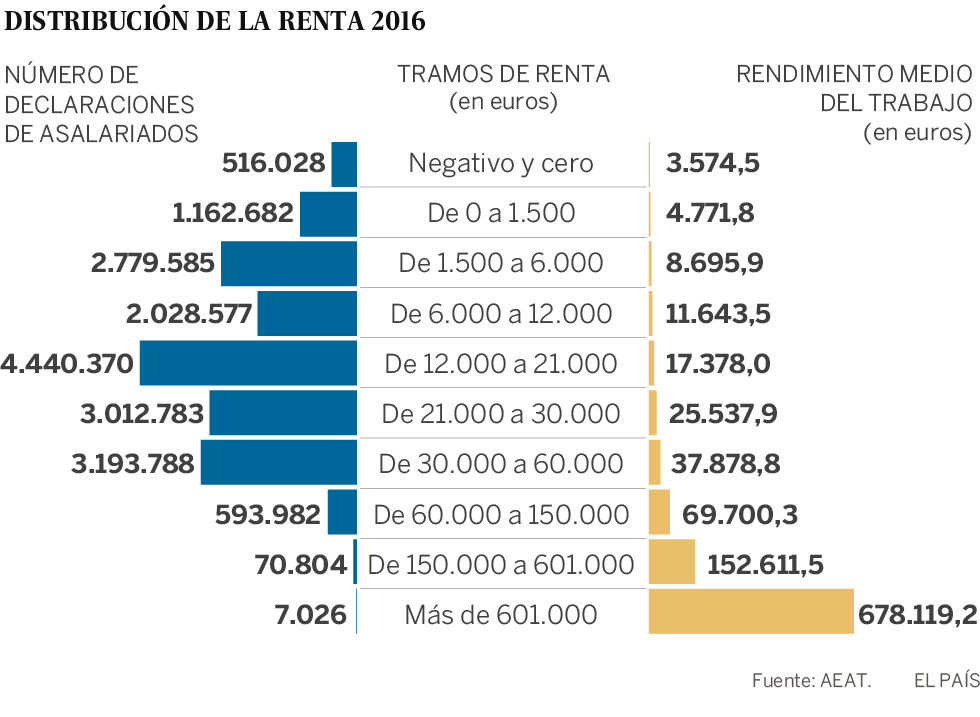 El Gobierno y Podemos negocian subir el IRPF a las rentas de más de 150.000 euros