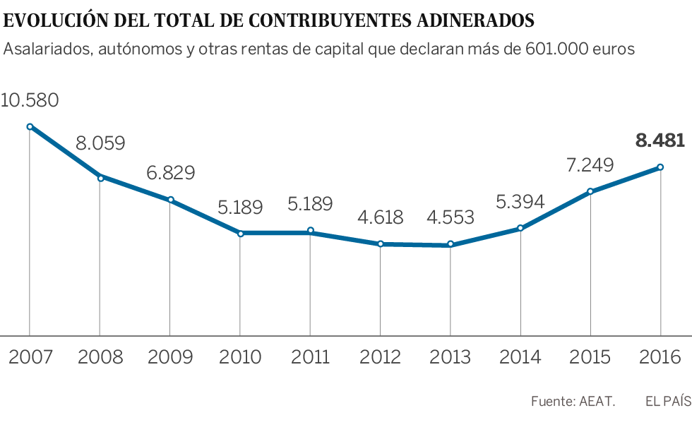 El Gobierno y Podemos negocian subir el IRPF a las rentas de más de 150.000 euros