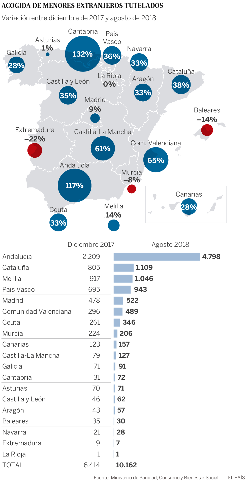 Andalucía pretende que otras comunidades acojan cerca
de 1.000 menores extranjeros