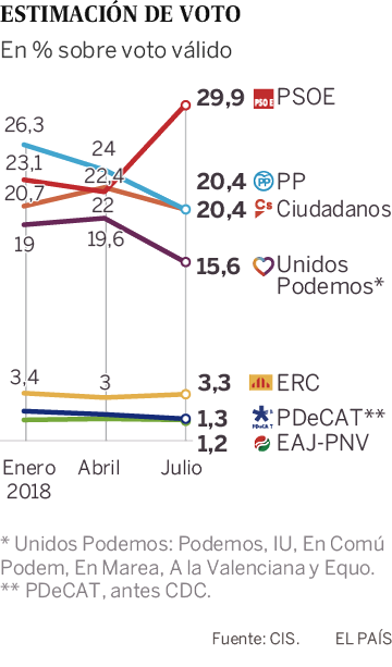 100 días para consolidar el Gobierno más improbable