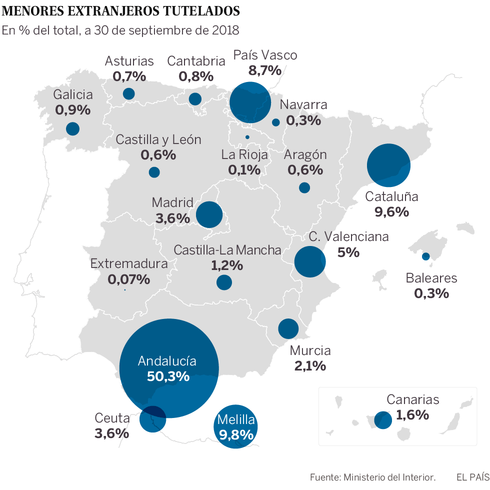 Las autonomías solo ofrecen 150 plazas para el reparto de 11.000 menores inmigrantes