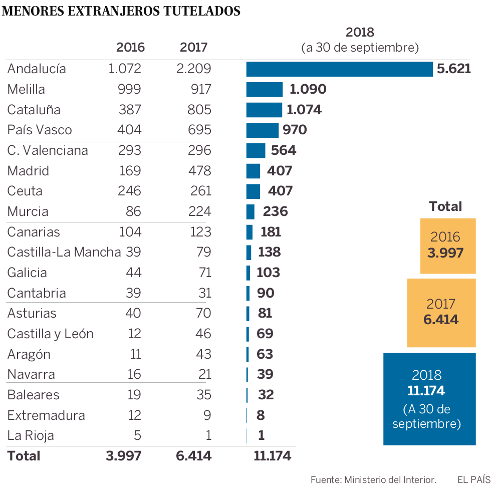 Las autonomías solo ofrecen 150 plazas para el reparto de 11.000 menores inmigrantes