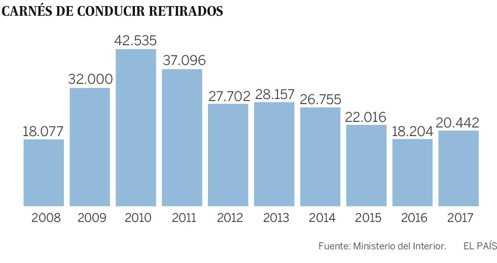 La retirada de carnés de conducir se reduce a la mitad desde 2010