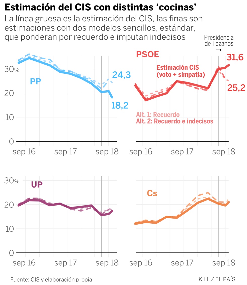Un CIS insólito