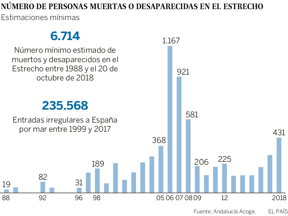 6.714 migrantes han fallecido en la frontera sur desde 1988