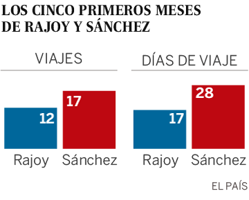 Sánchez, el presidente más viajero
