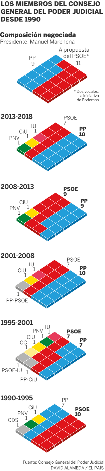 El bipartidismo más débil se reparte los sillones del Poder Judicial