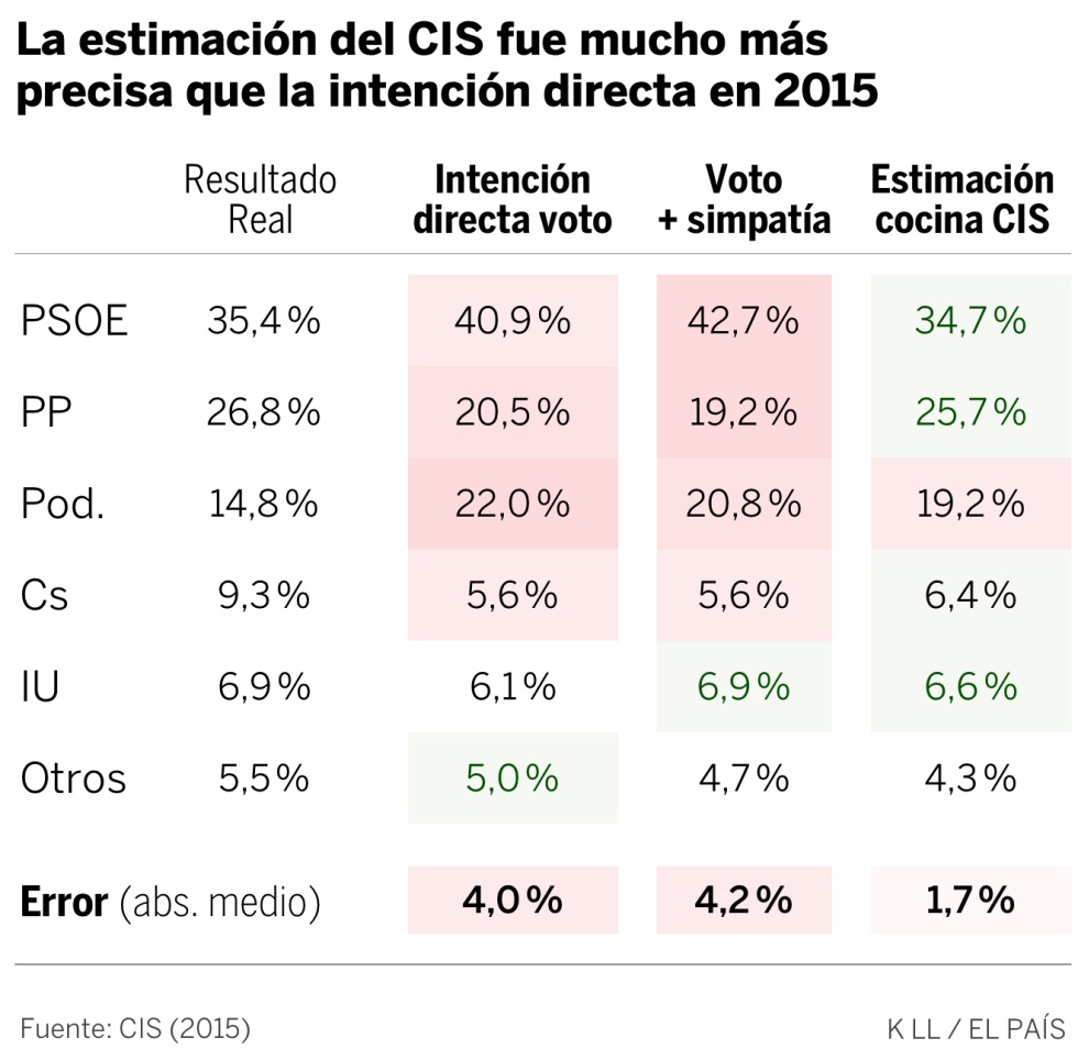 El CIS rectifica y vuelve a ‘cocinar’