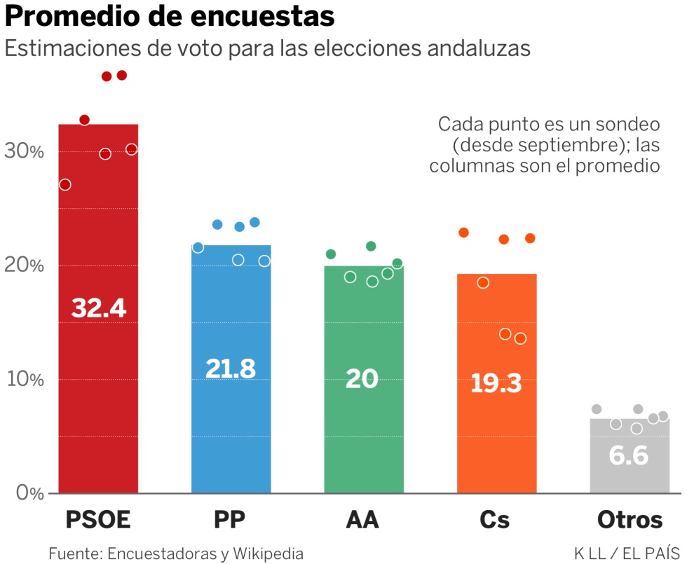 El CIS rectifica y vuelve a ‘cocinar’