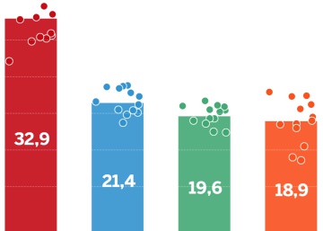 ¿Quién va a ganar las elecciones en Andalucía?