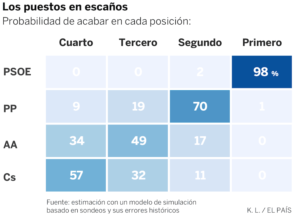 ¿Quién va a ganar las elecciones en Andalucía?