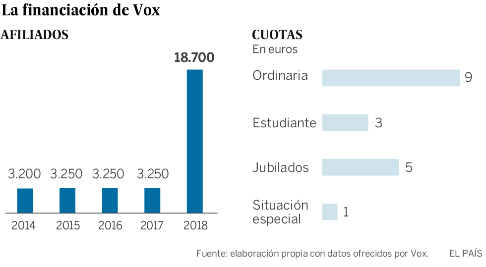 Descenso a las cuentas de Vox
