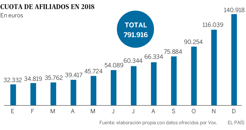 Descenso a las cuentas de Vox